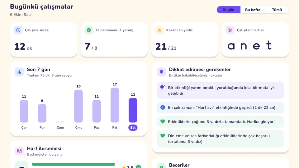 Veli raporunda bugünkü çalışma süresi, tamamlanan etkinlikler, kazanılan yıldızlar, son 7 günün grafiği ve dikkat edilecek noktalar